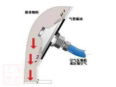 氣動流化器